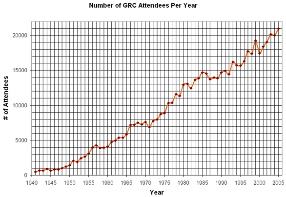 Number of GRC Attendees Per Year