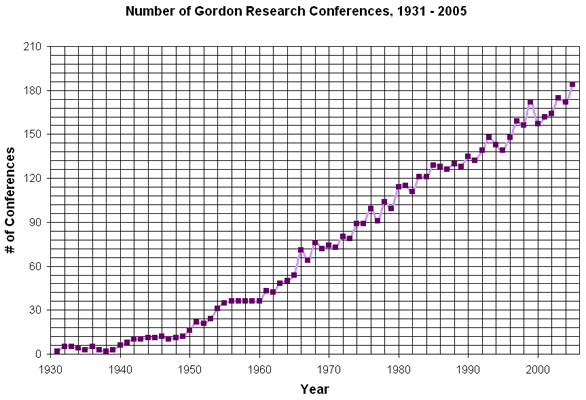 Number of Gordon Research Conferences, 1931 - 2005 