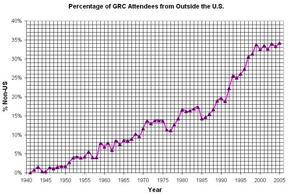 Percentage of GRC Attendees from Outside the U.S.