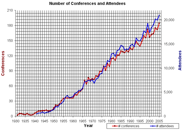 Number of Conferences and Attendees