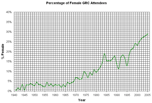 Percentage of Female GRC Attendees